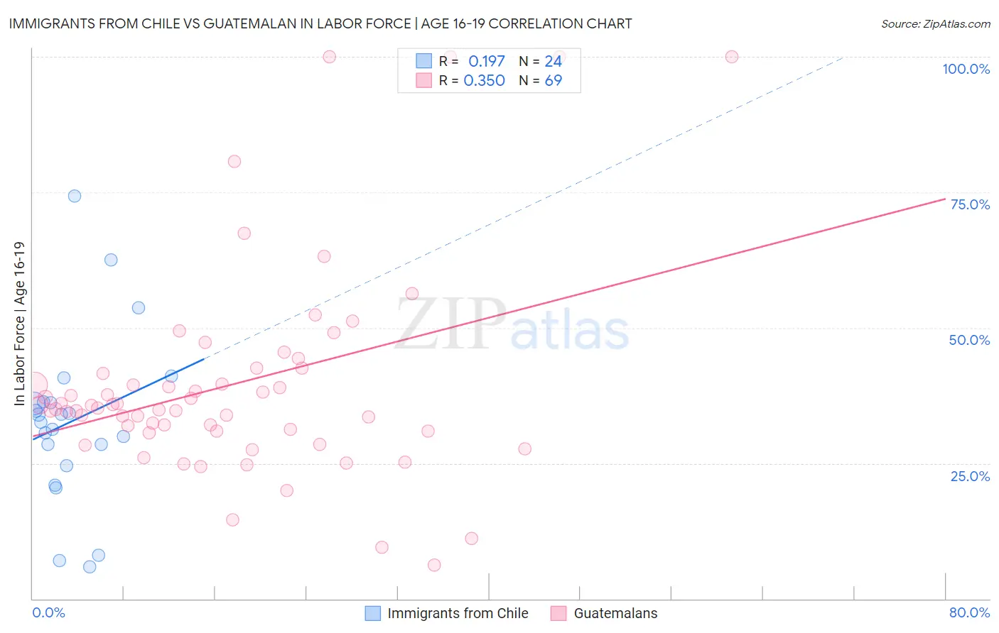 Immigrants from Chile vs Guatemalan In Labor Force | Age 16-19