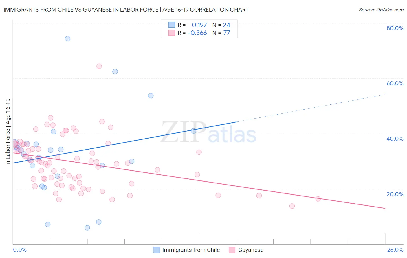 Immigrants from Chile vs Guyanese In Labor Force | Age 16-19