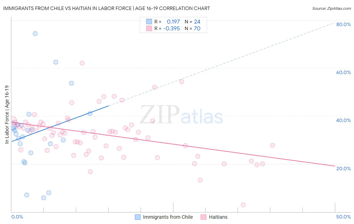 Immigrants from Chile vs Haitian In Labor Force | Age 16-19