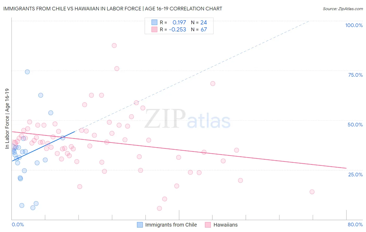 Immigrants from Chile vs Hawaiian In Labor Force | Age 16-19