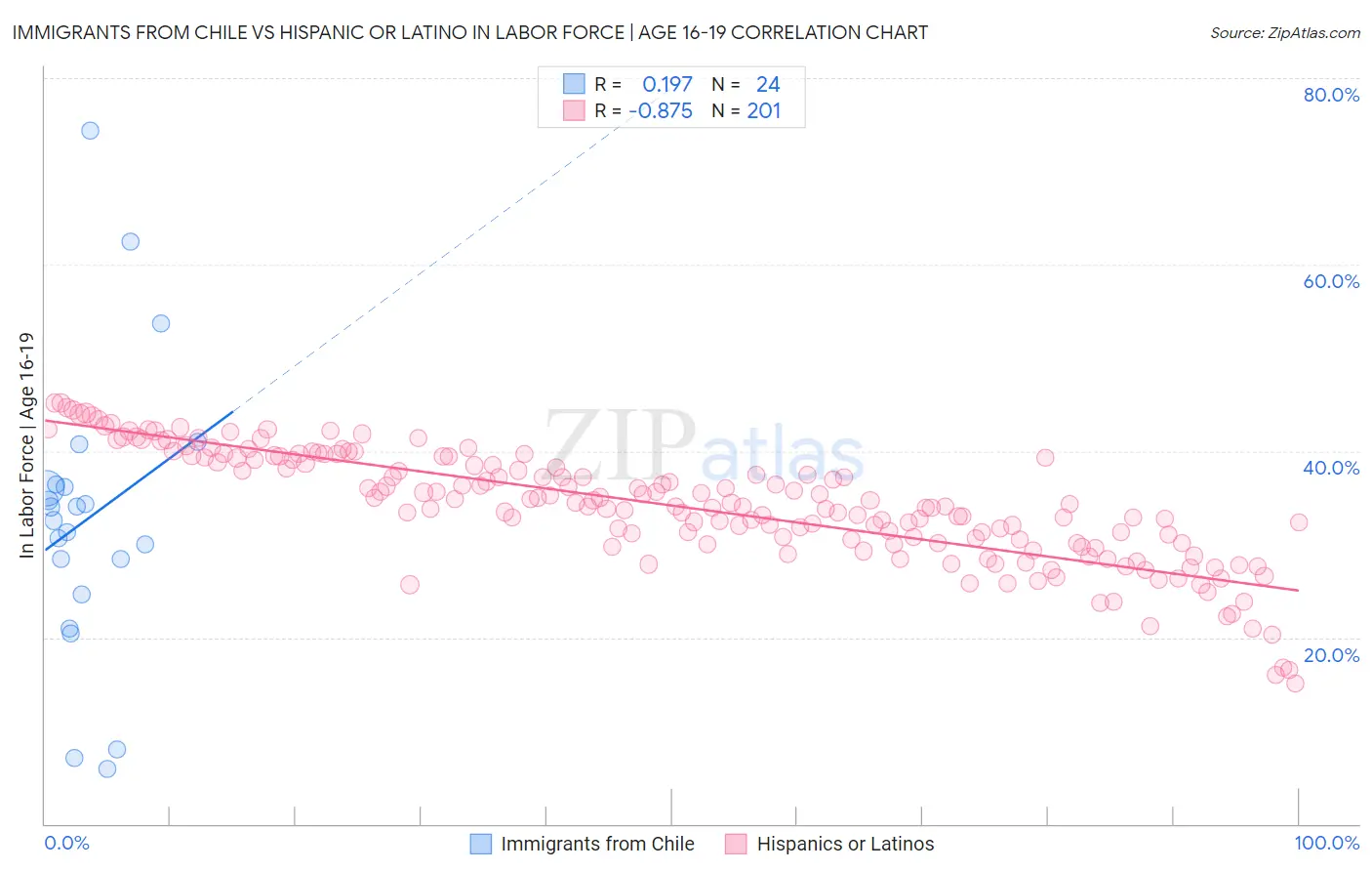 Immigrants from Chile vs Hispanic or Latino In Labor Force | Age 16-19
