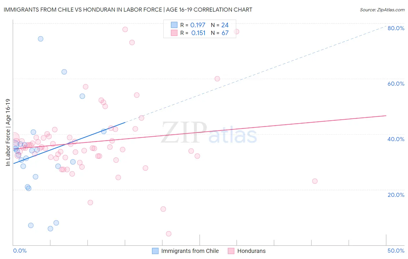 Immigrants from Chile vs Honduran In Labor Force | Age 16-19