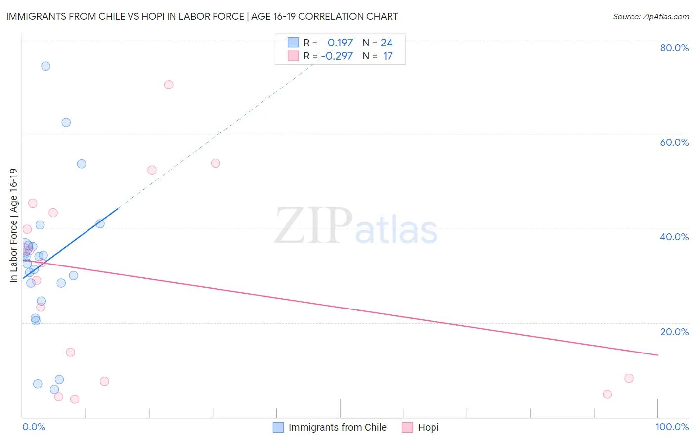 Immigrants from Chile vs Hopi In Labor Force | Age 16-19