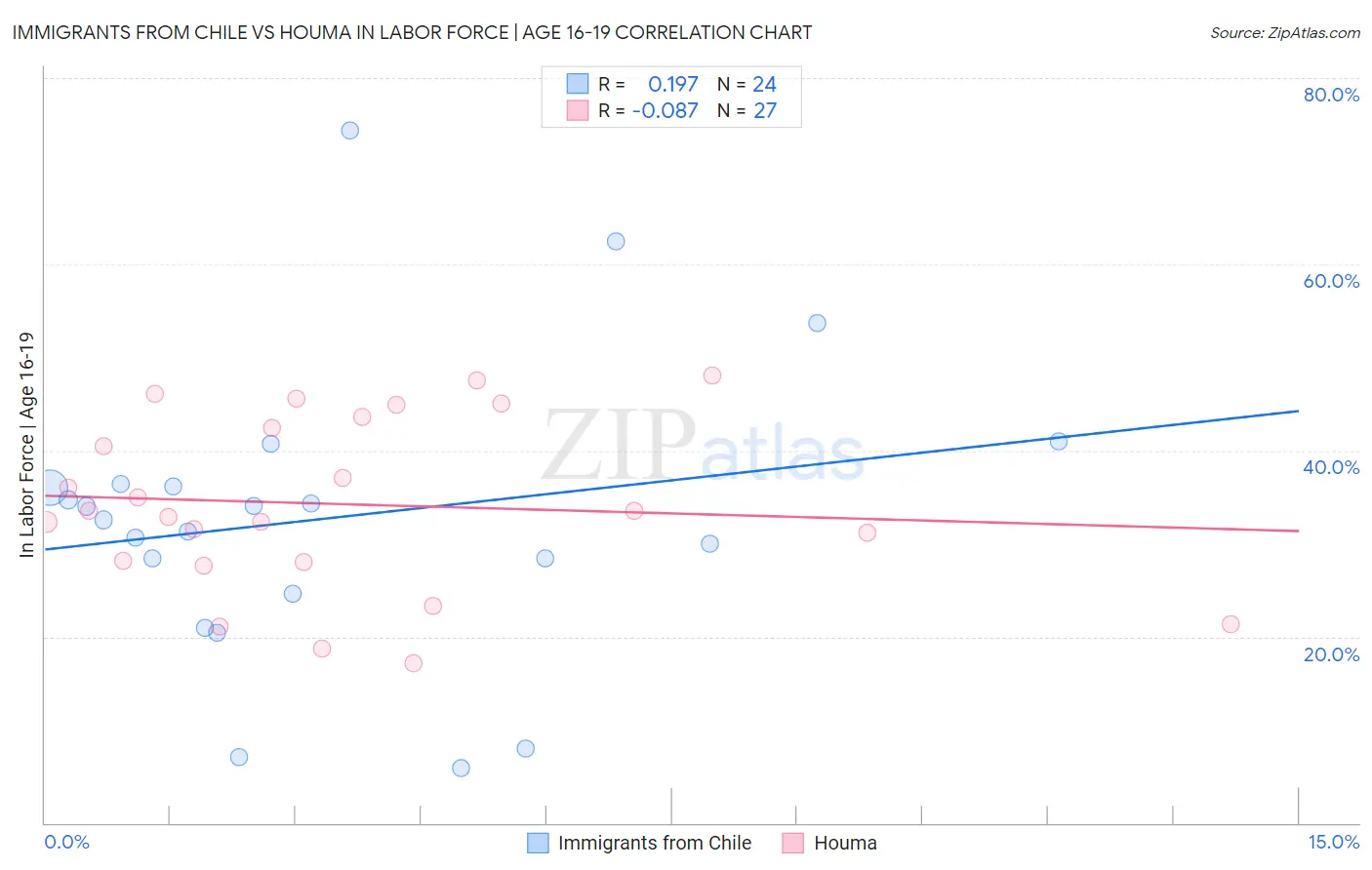 Immigrants from Chile vs Houma In Labor Force | Age 16-19