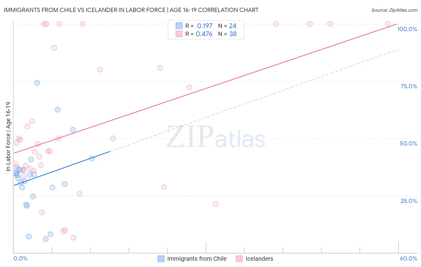 Immigrants from Chile vs Icelander In Labor Force | Age 16-19