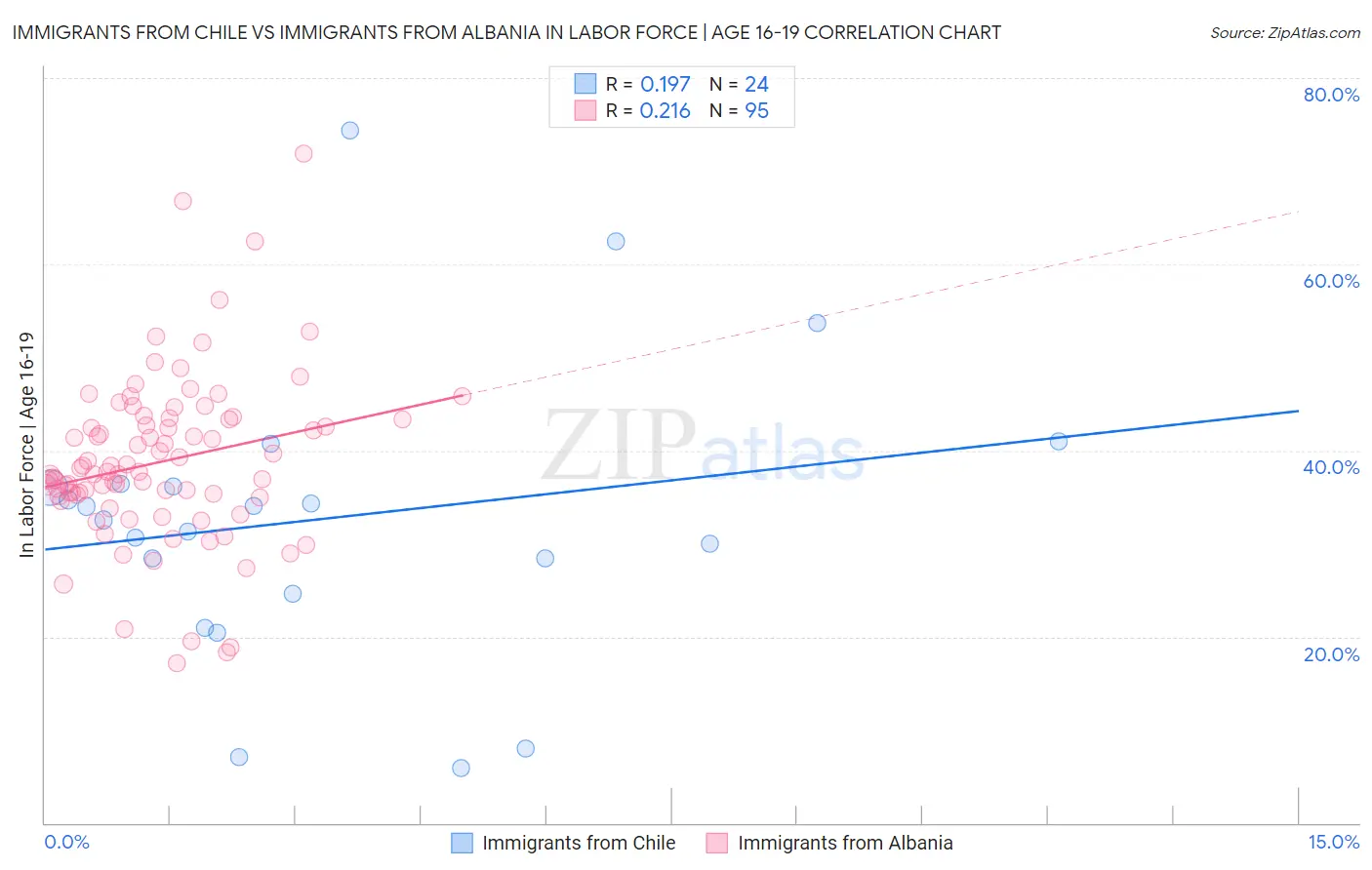 Immigrants from Chile vs Immigrants from Albania In Labor Force | Age 16-19