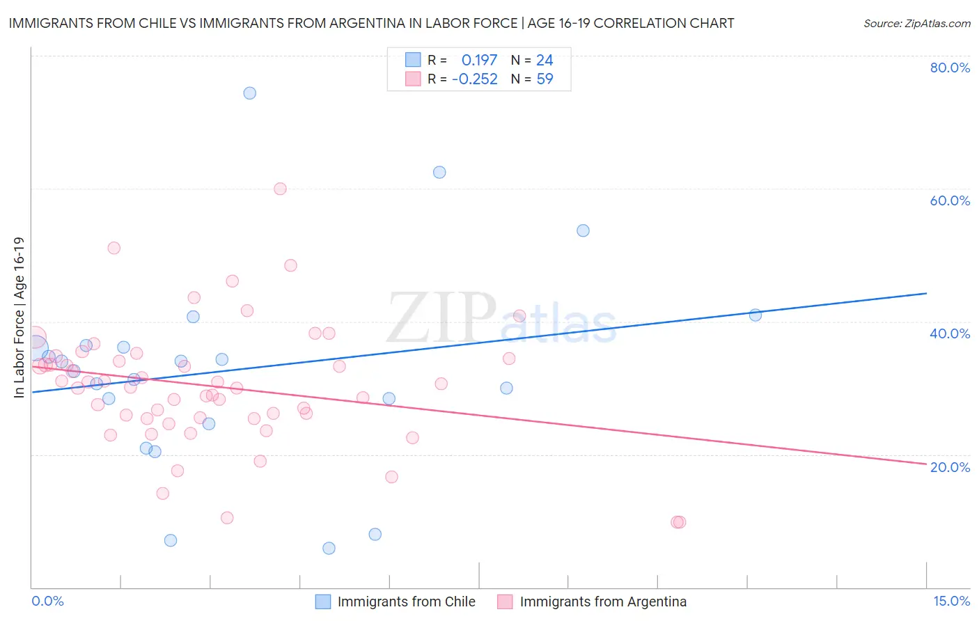 Immigrants from Chile vs Immigrants from Argentina In Labor Force | Age 16-19