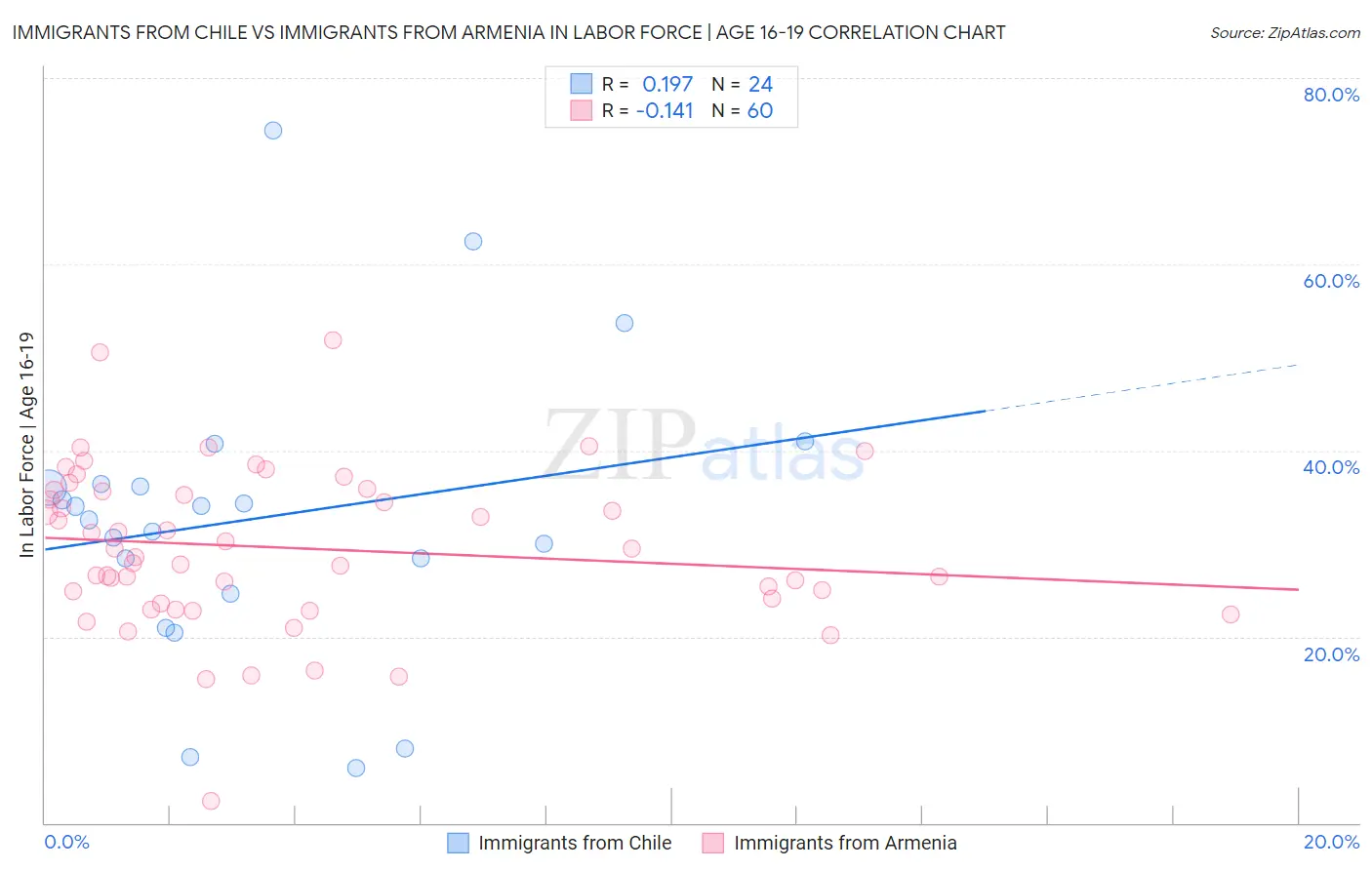Immigrants from Chile vs Immigrants from Armenia In Labor Force | Age 16-19