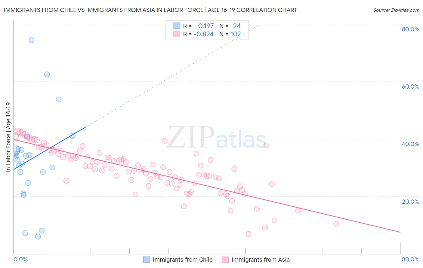 Immigrants from Chile vs Immigrants from Asia In Labor Force | Age 16-19
