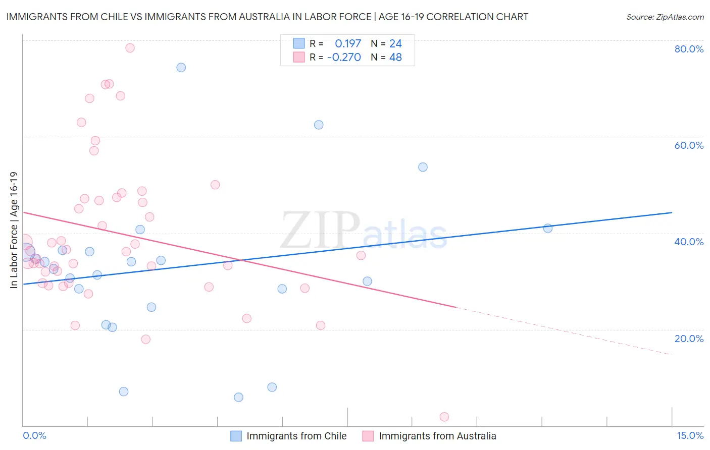 Immigrants from Chile vs Immigrants from Australia In Labor Force | Age 16-19