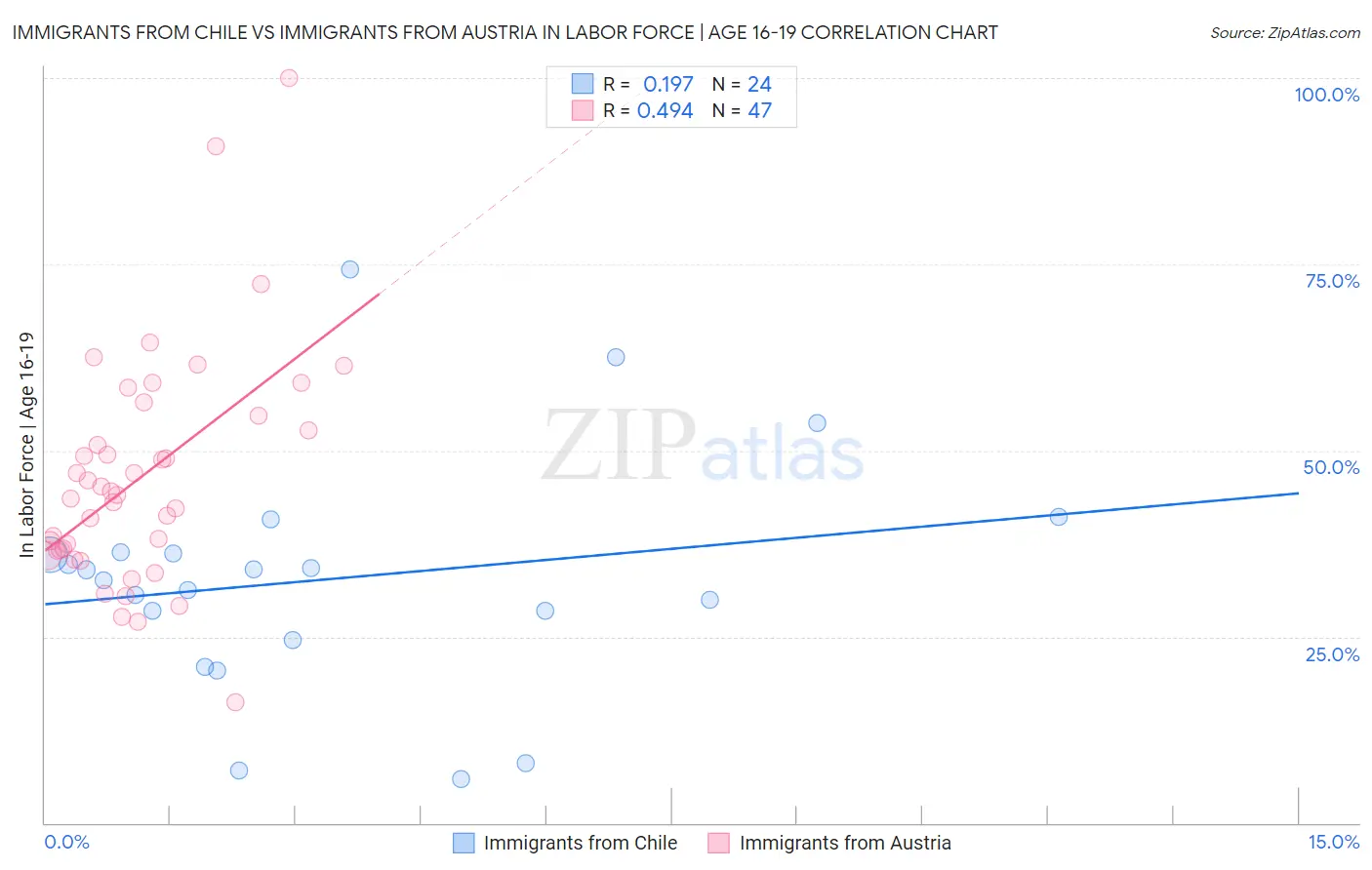 Immigrants from Chile vs Immigrants from Austria In Labor Force | Age 16-19