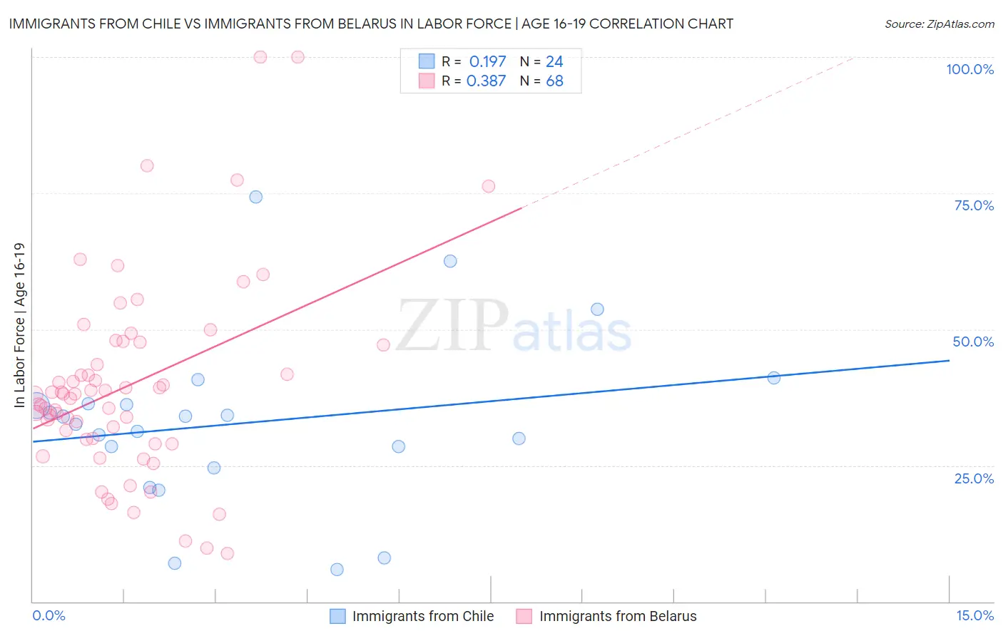 Immigrants from Chile vs Immigrants from Belarus In Labor Force | Age 16-19