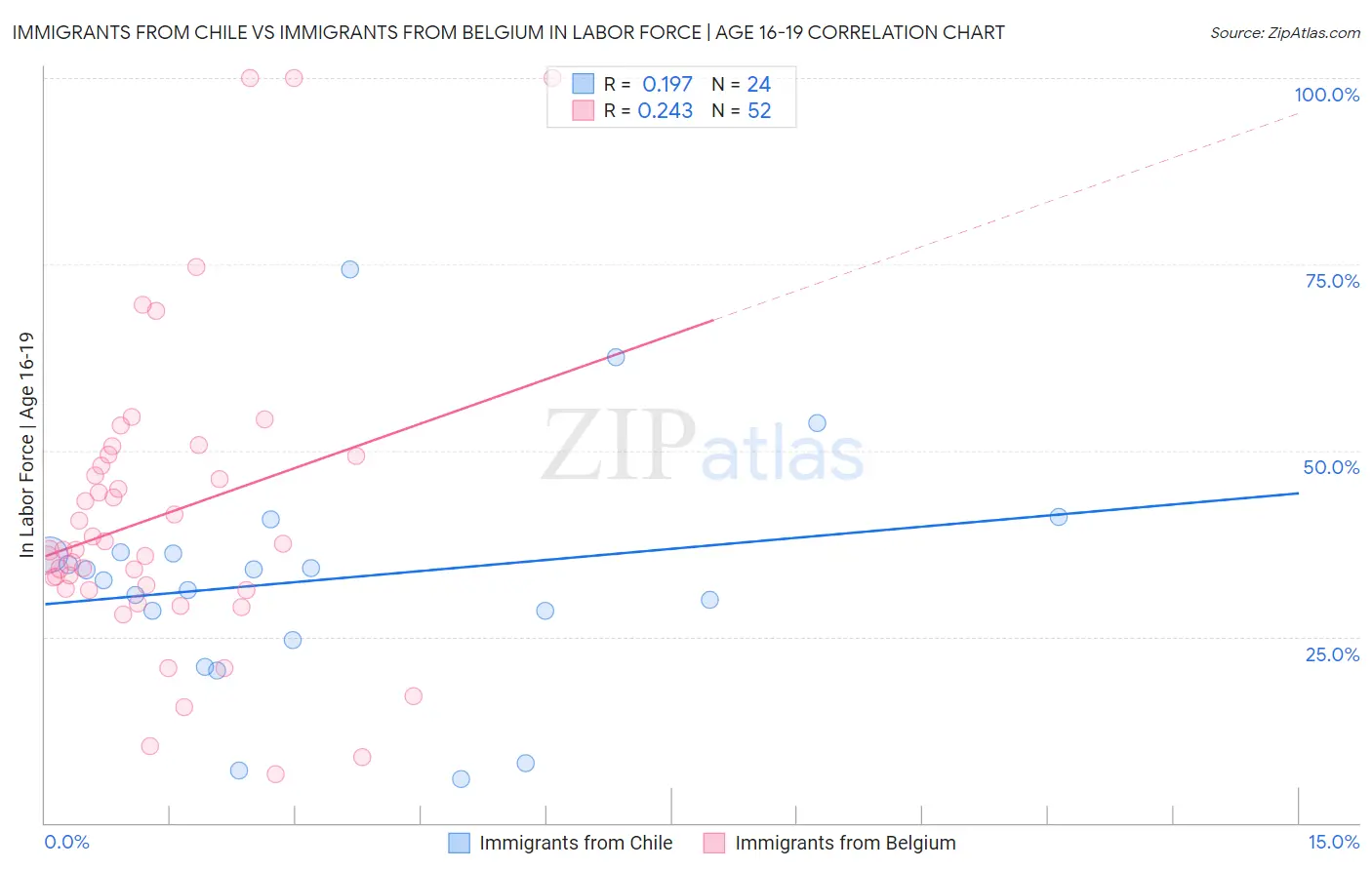 Immigrants from Chile vs Immigrants from Belgium In Labor Force | Age 16-19