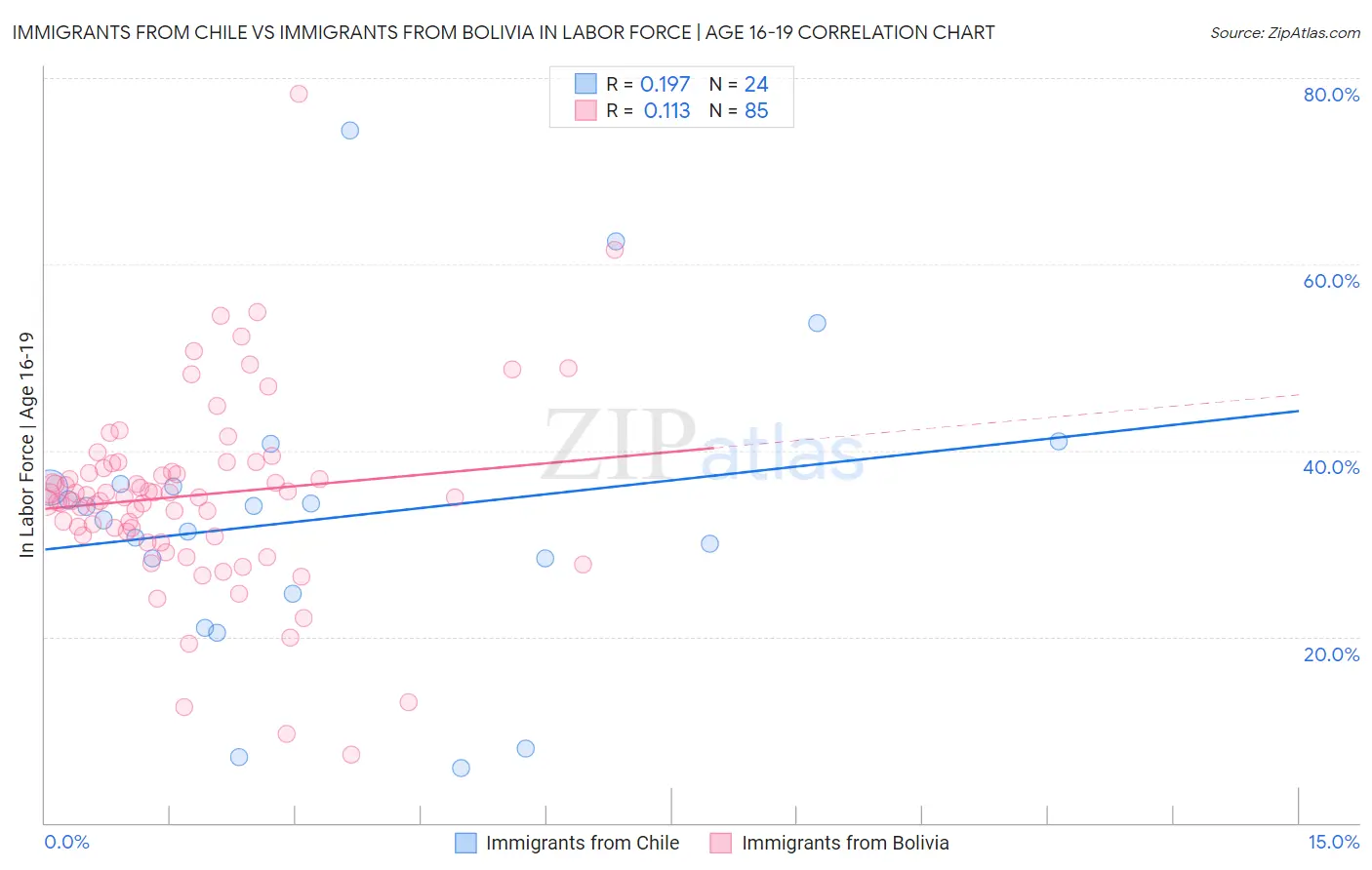 Immigrants from Chile vs Immigrants from Bolivia In Labor Force | Age 16-19