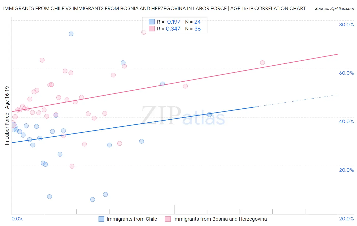 Immigrants from Chile vs Immigrants from Bosnia and Herzegovina In Labor Force | Age 16-19