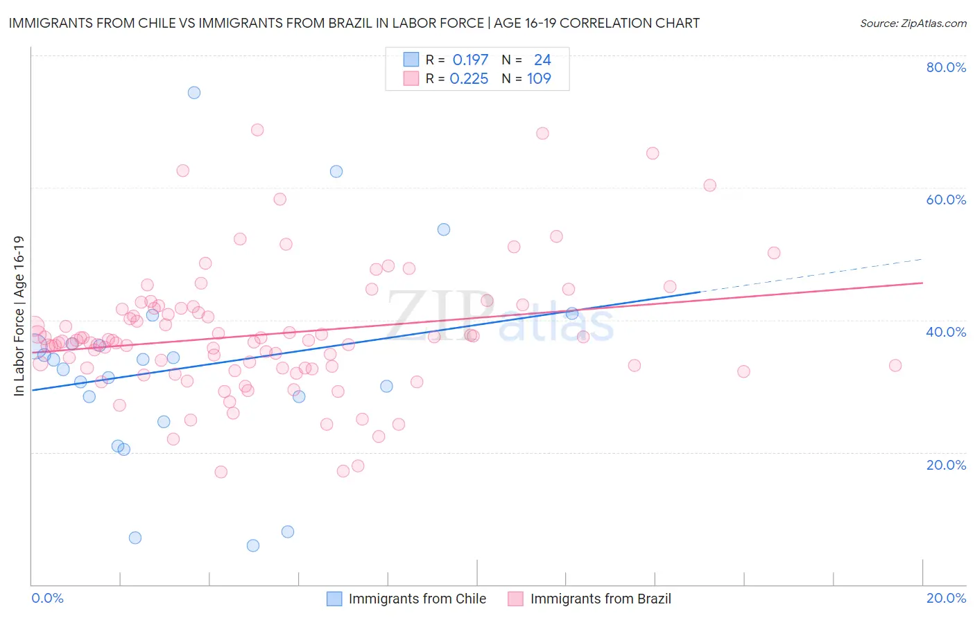 Immigrants from Chile vs Immigrants from Brazil In Labor Force | Age 16-19