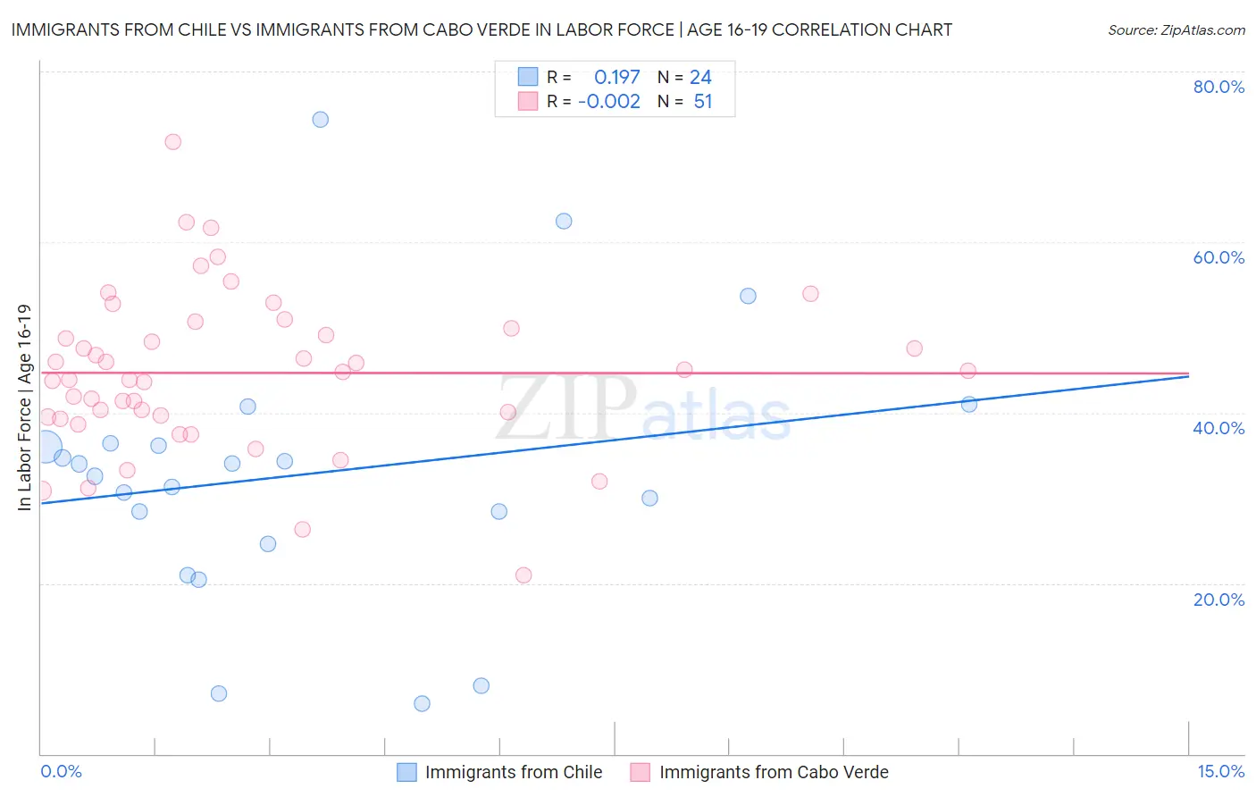 Immigrants from Chile vs Immigrants from Cabo Verde In Labor Force | Age 16-19