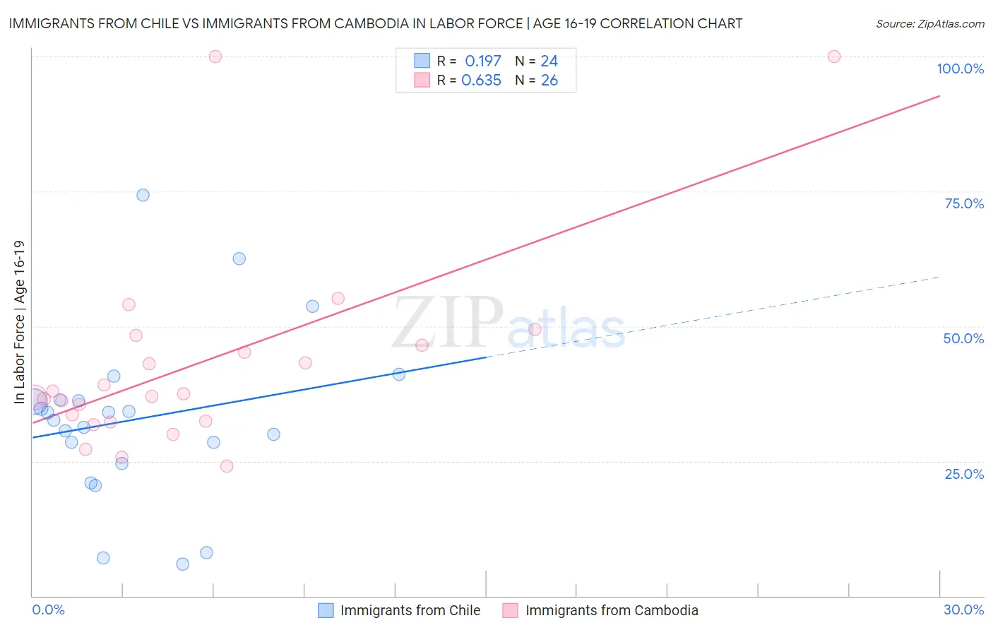 Immigrants from Chile vs Immigrants from Cambodia In Labor Force | Age 16-19