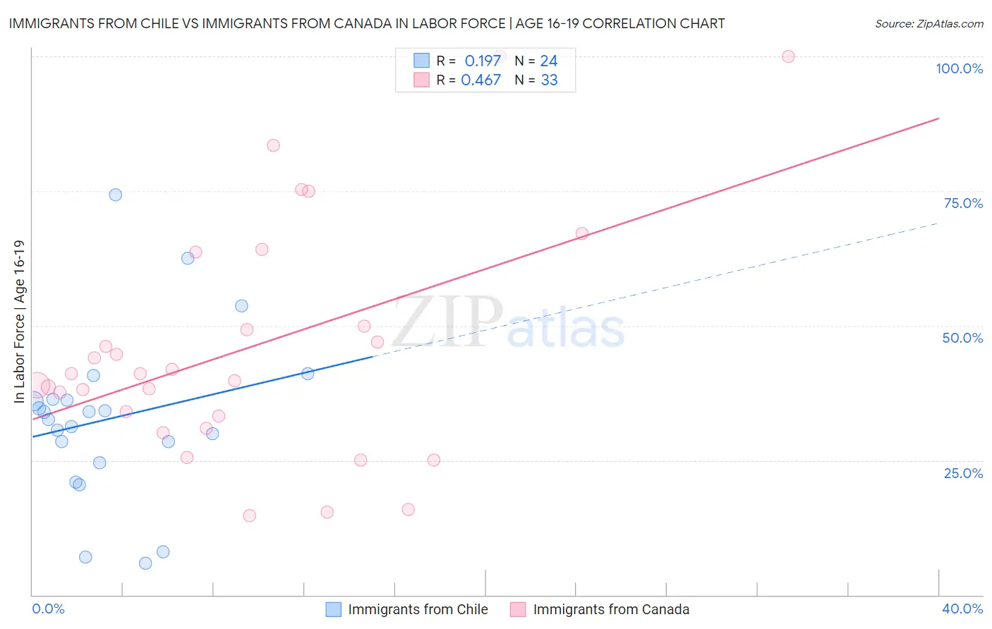Immigrants from Chile vs Immigrants from Canada In Labor Force | Age 16-19
