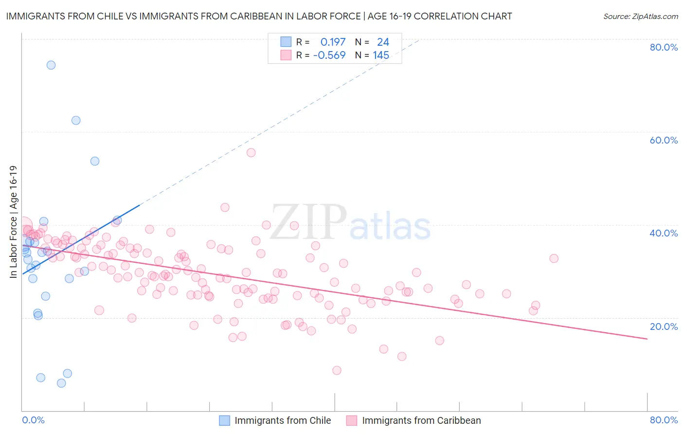 Immigrants from Chile vs Immigrants from Caribbean In Labor Force | Age 16-19