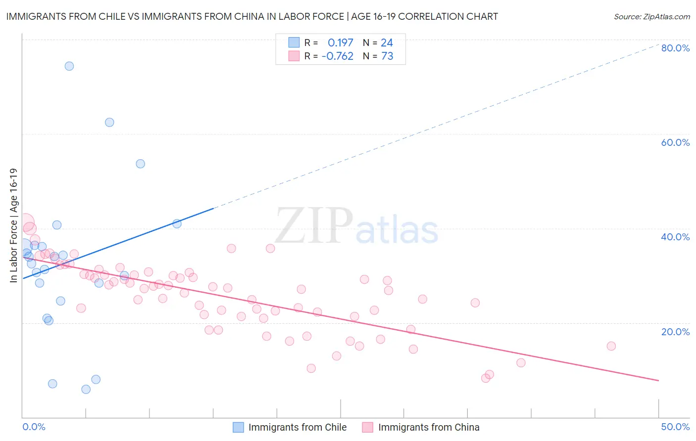 Immigrants from Chile vs Immigrants from China In Labor Force | Age 16-19