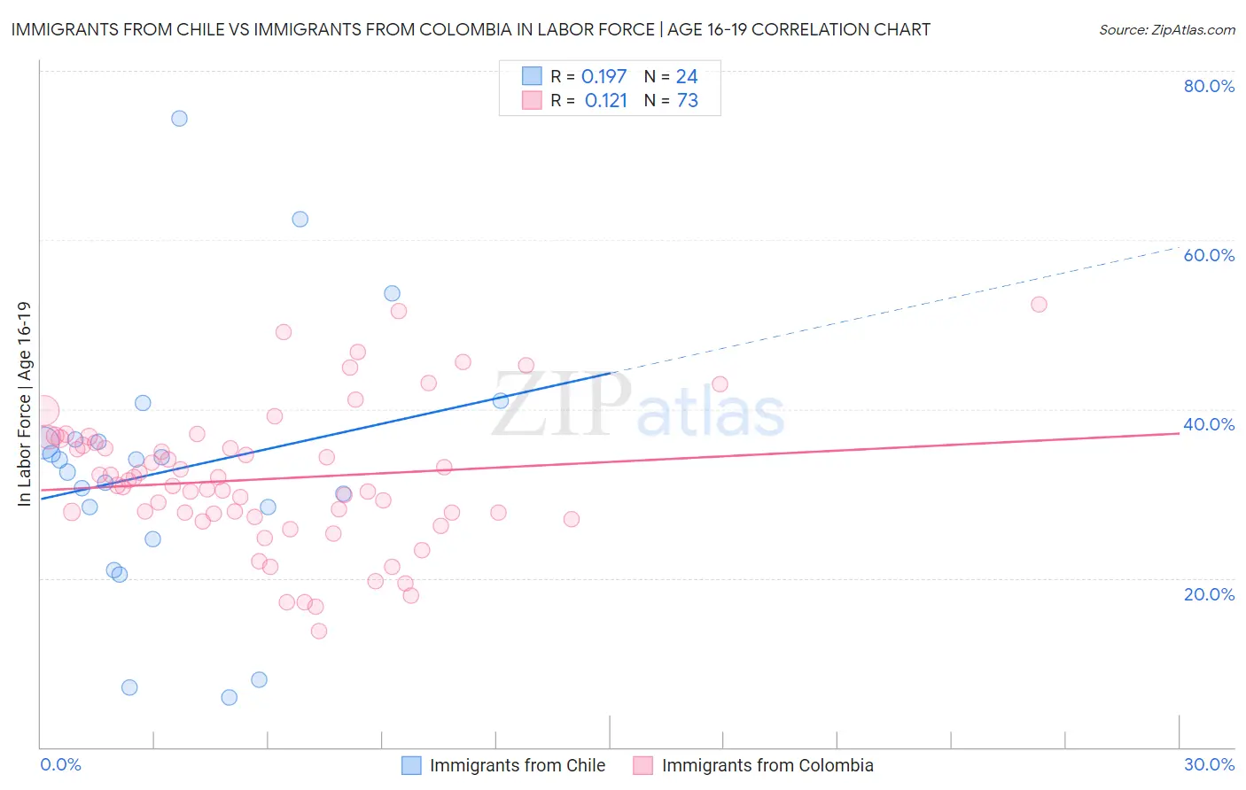 Immigrants from Chile vs Immigrants from Colombia In Labor Force | Age 16-19