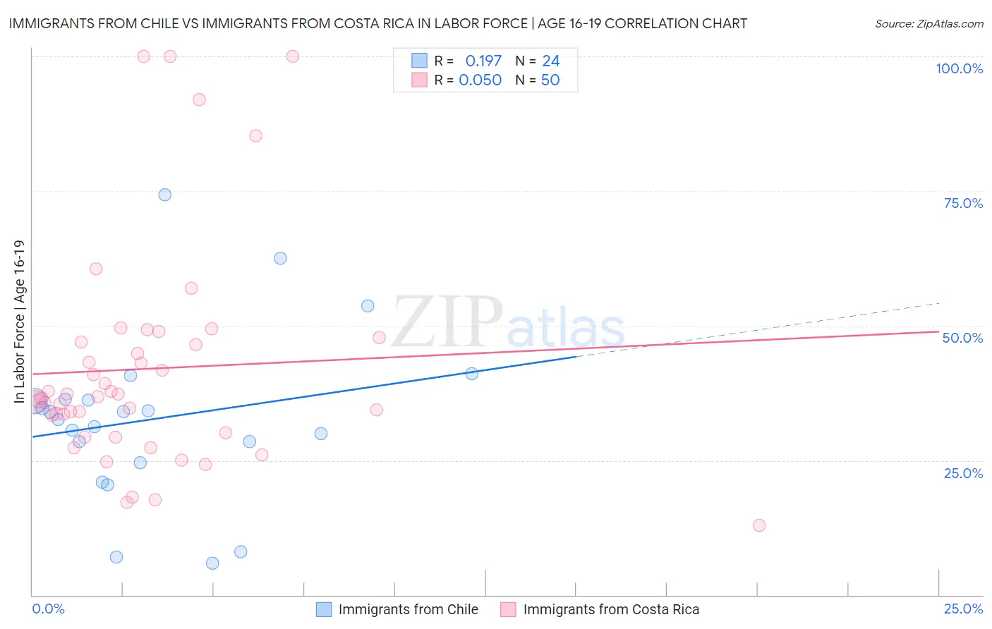 Immigrants from Chile vs Immigrants from Costa Rica In Labor Force | Age 16-19