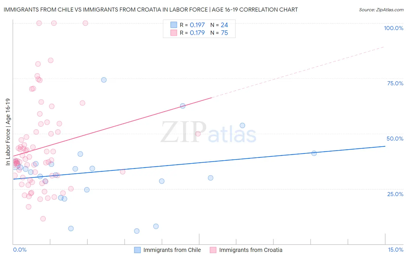 Immigrants from Chile vs Immigrants from Croatia In Labor Force | Age 16-19