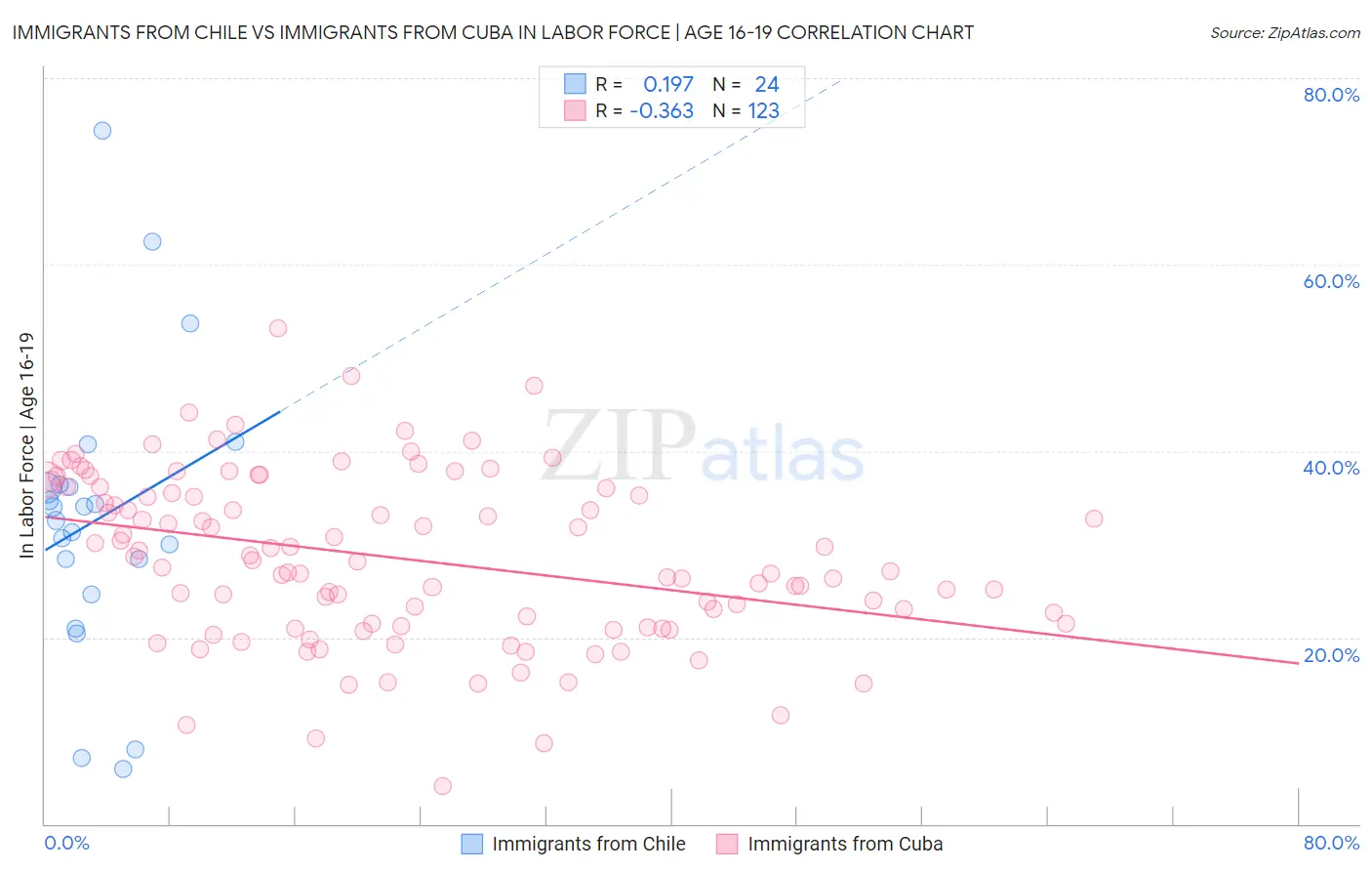 Immigrants from Chile vs Immigrants from Cuba In Labor Force | Age 16-19