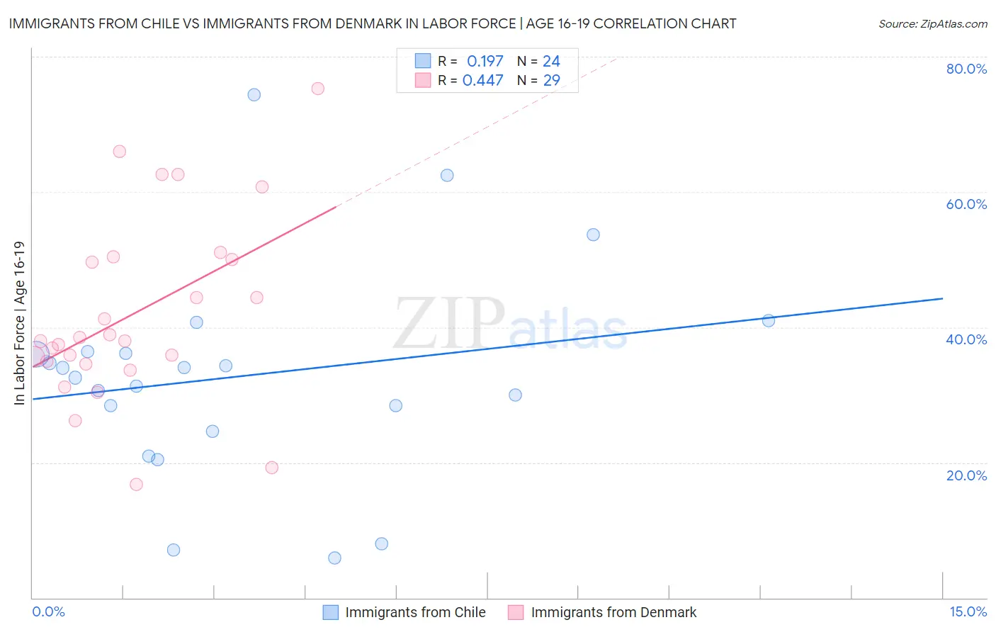 Immigrants from Chile vs Immigrants from Denmark In Labor Force | Age 16-19