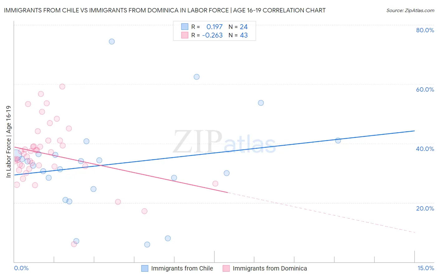 Immigrants from Chile vs Immigrants from Dominica In Labor Force | Age 16-19