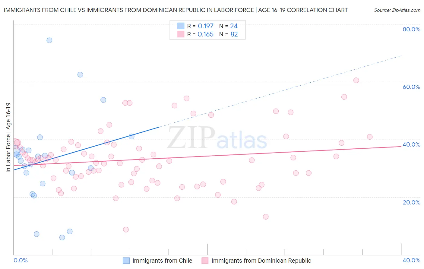 Immigrants from Chile vs Immigrants from Dominican Republic In Labor Force | Age 16-19