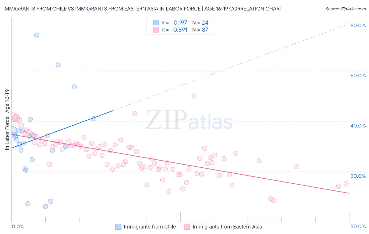 Immigrants from Chile vs Immigrants from Eastern Asia In Labor Force | Age 16-19