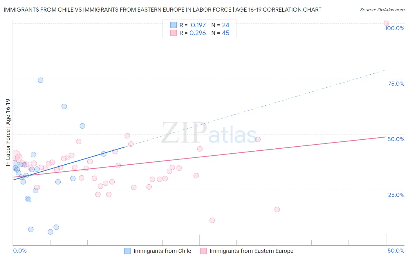 Immigrants from Chile vs Immigrants from Eastern Europe In Labor Force | Age 16-19