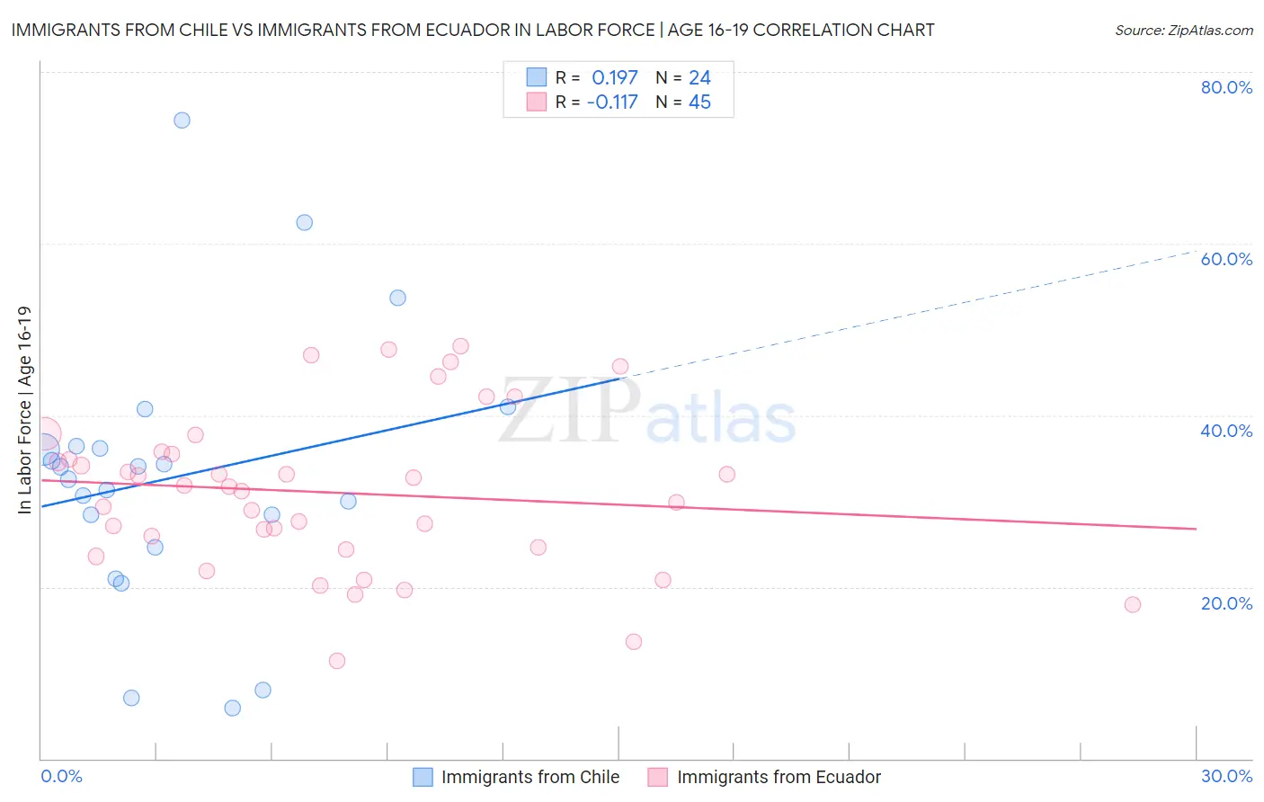 Immigrants from Chile vs Immigrants from Ecuador In Labor Force | Age 16-19
