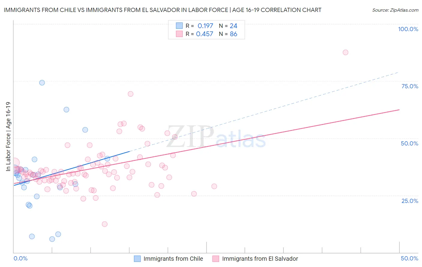 Immigrants from Chile vs Immigrants from El Salvador In Labor Force | Age 16-19