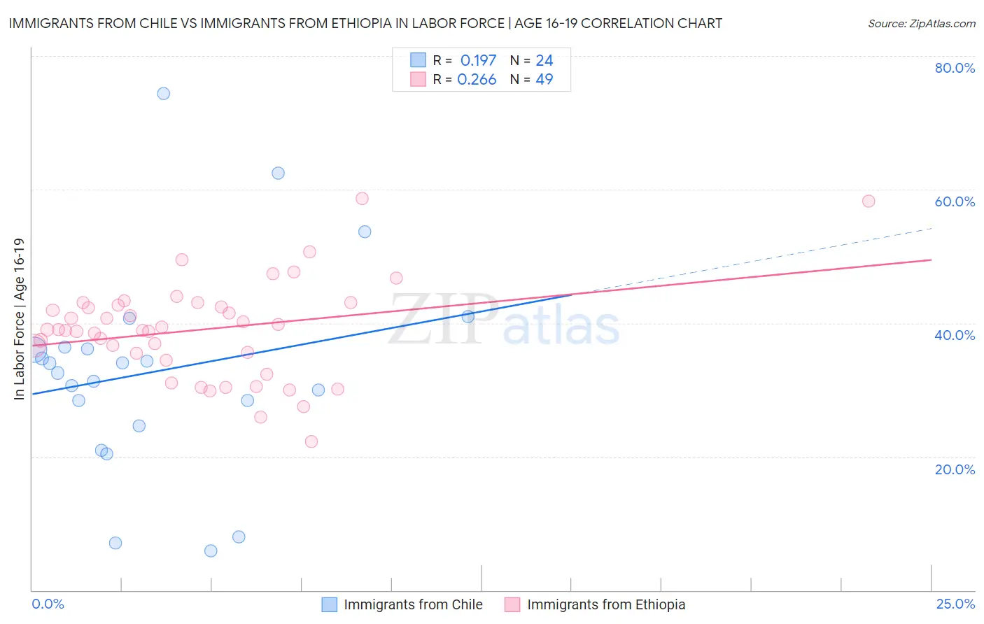 Immigrants from Chile vs Immigrants from Ethiopia In Labor Force | Age 16-19