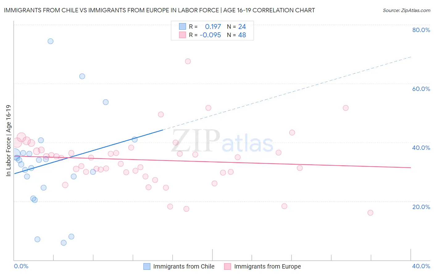 Immigrants from Chile vs Immigrants from Europe In Labor Force | Age 16-19