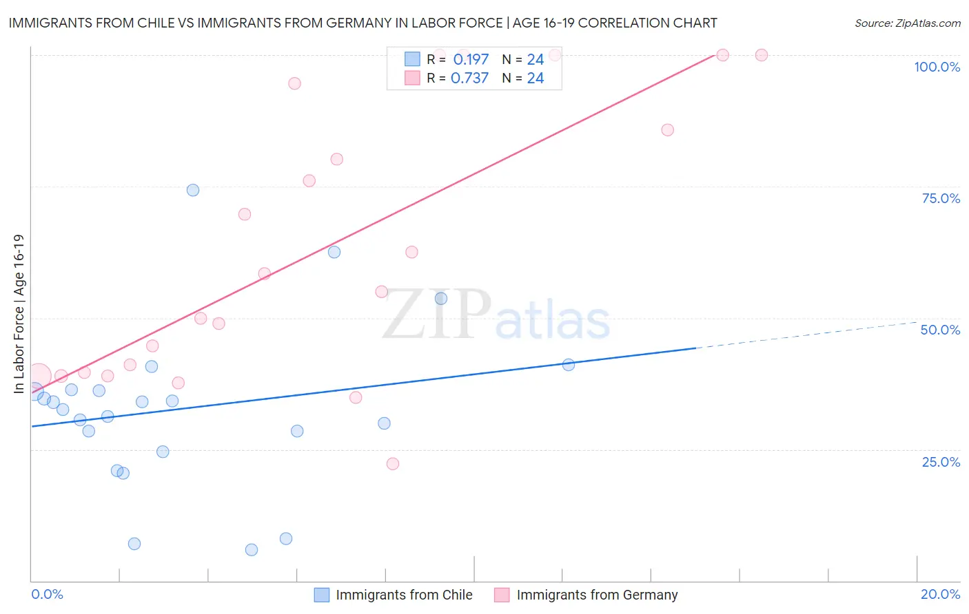 Immigrants from Chile vs Immigrants from Germany In Labor Force | Age 16-19