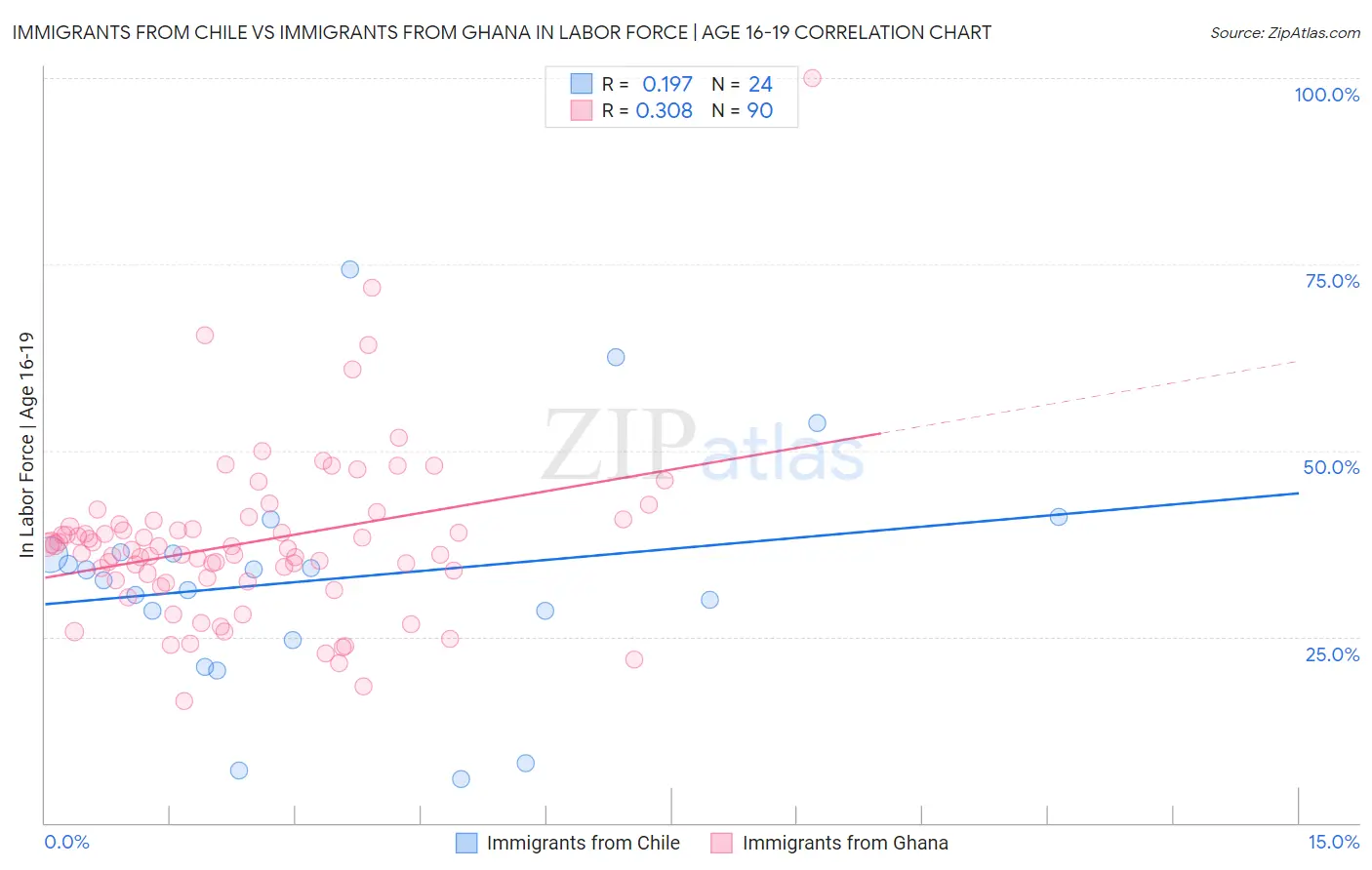Immigrants from Chile vs Immigrants from Ghana In Labor Force | Age 16-19