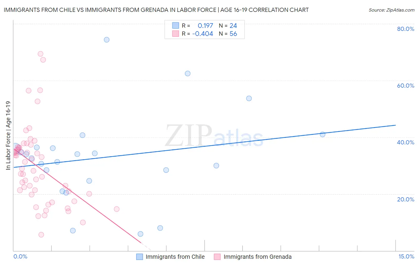 Immigrants from Chile vs Immigrants from Grenada In Labor Force | Age 16-19