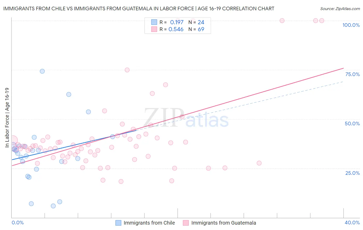 Immigrants from Chile vs Immigrants from Guatemala In Labor Force | Age 16-19