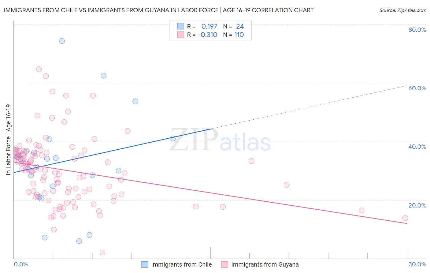 Immigrants from Chile vs Immigrants from Guyana In Labor Force | Age 16-19