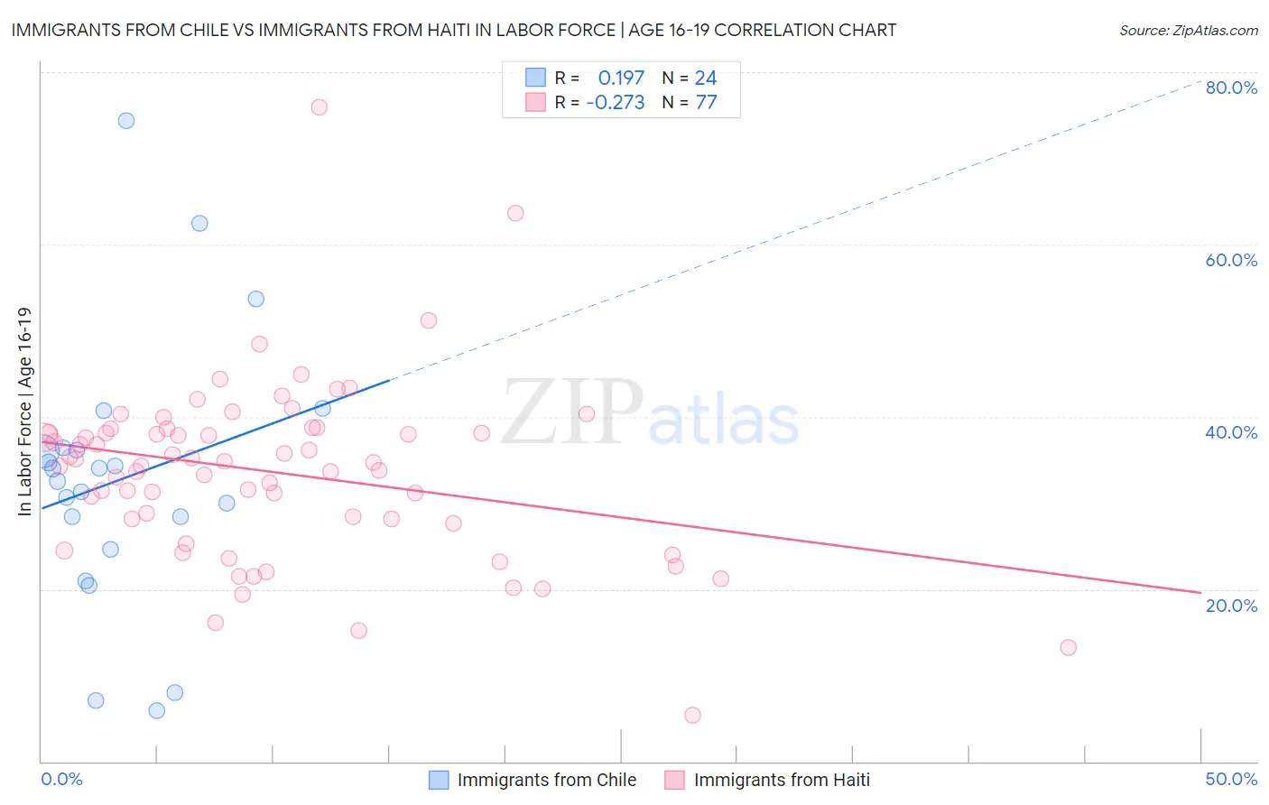 Immigrants from Chile vs Immigrants from Haiti In Labor Force | Age 16-19