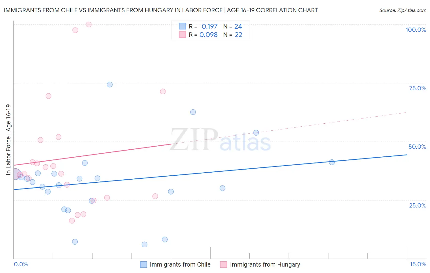 Immigrants from Chile vs Immigrants from Hungary In Labor Force | Age 16-19