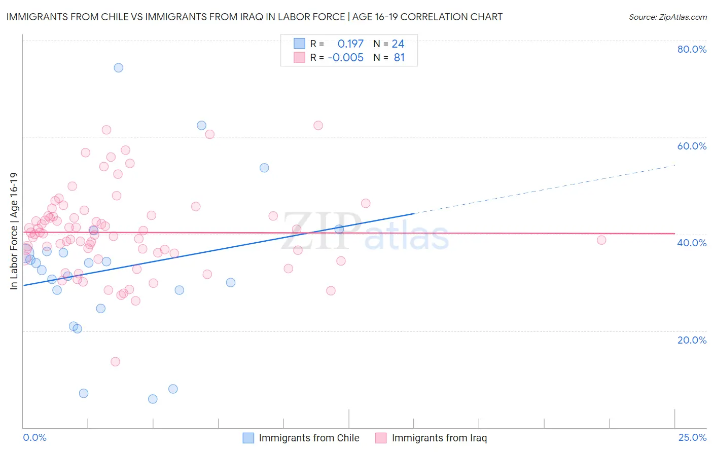 Immigrants from Chile vs Immigrants from Iraq In Labor Force | Age 16-19