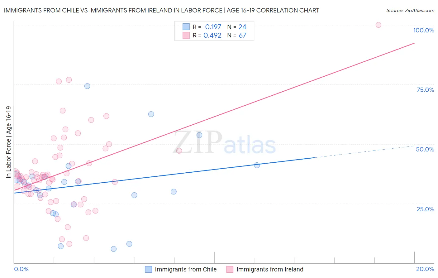 Immigrants from Chile vs Immigrants from Ireland In Labor Force | Age 16-19