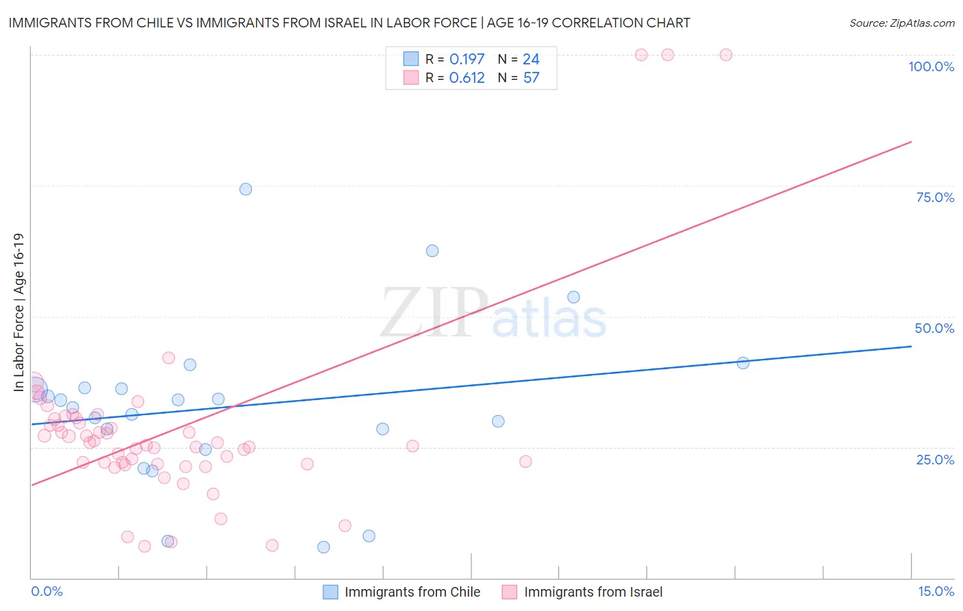 Immigrants from Chile vs Immigrants from Israel In Labor Force | Age 16-19