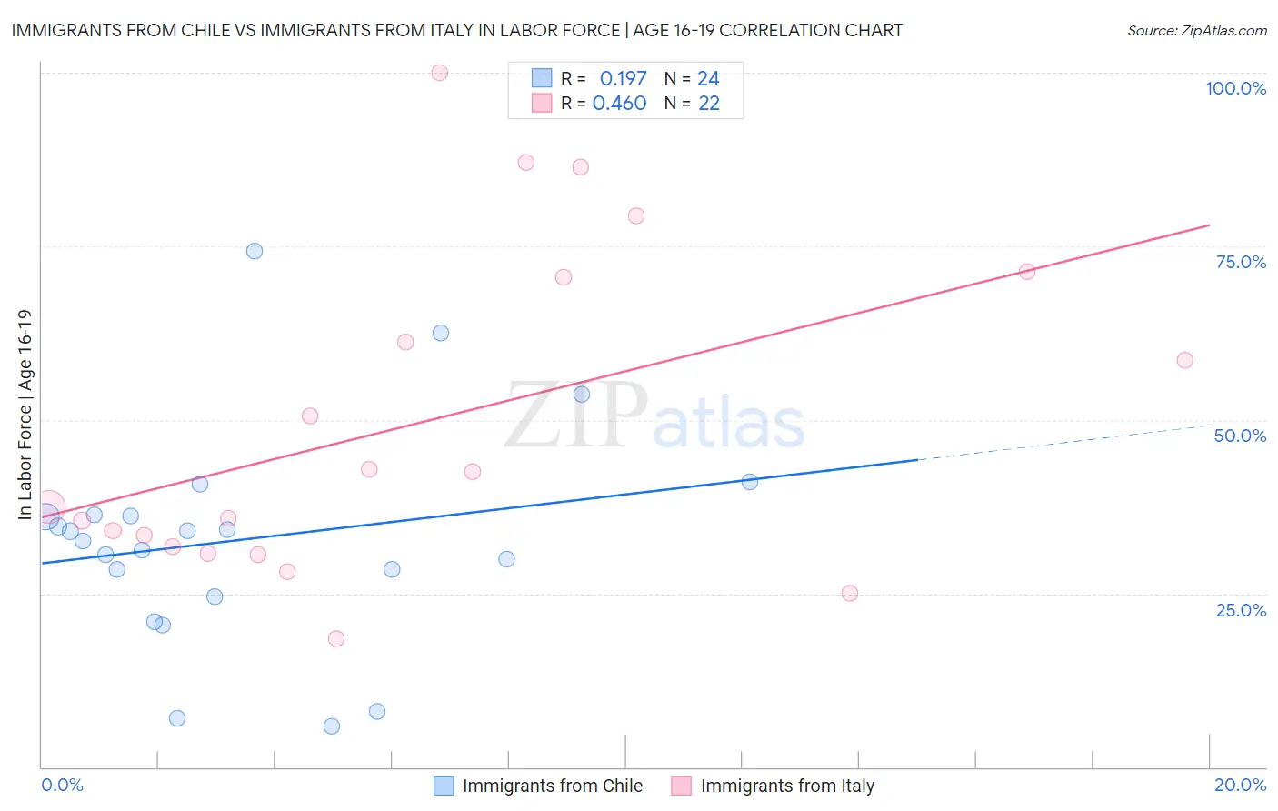 Immigrants from Chile vs Immigrants from Italy In Labor Force | Age 16-19