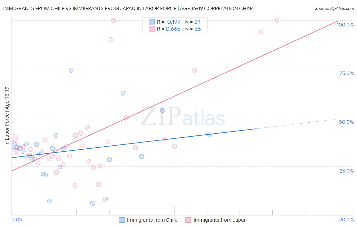Immigrants from Chile vs Immigrants from Japan In Labor Force | Age 16-19